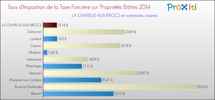 Taux d'imposition de la taxe foncière sur le bati 2014 pour LA CHAPELLE-AUX-BROCS et les communes proches Comparaison des taux d'imposition de la taxe foncière sur le bati 2014 pour LA CHAPELLE-AUX-BROCS et les communes voisines