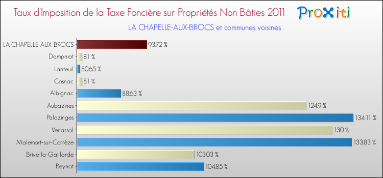 Taux d'imposition de la taxe foncière sur les immeubles et terrains non batis 2011 pour LA CHAPELLE-AUX-BROCS et les communes proches Comparaison des taux d'imposition de la taxe foncière sur les immeubles et terrains non batis 2011 pour LA CHAPELLE-AUX-BROCS et les communes voisines