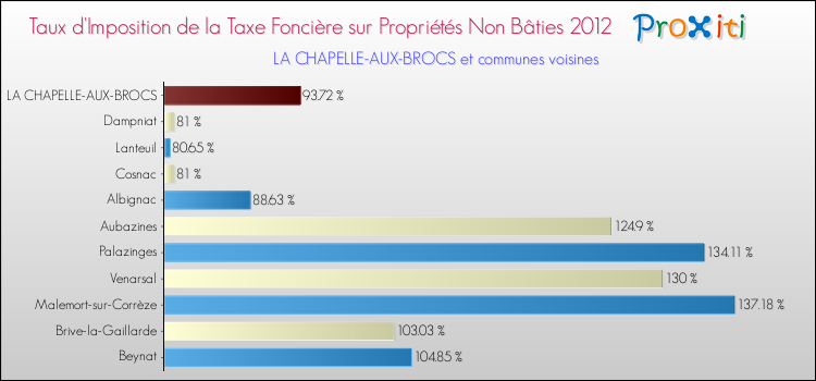 Taux d'imposition de la taxe foncière sur les immeubles et terrains non batis 2012 pour LA CHAPELLE-AUX-BROCS et les communes proches Comparaison des taux d'imposition de la taxe foncière sur les immeubles et terrains non batis 2012 pour LA CHAPELLE-AUX-BROCS et les communes voisines