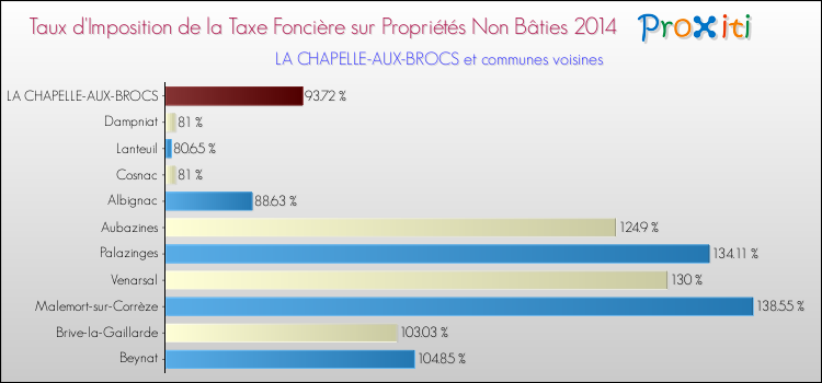 Taux d'imposition de la taxe foncière sur les immeubles et terrains non batis 2014 pour LA CHAPELLE-AUX-BROCS et les communes proches Comparaison des taux d'imposition de la taxe foncière sur les immeubles et terrains non batis 2014 pour LA CHAPELLE-AUX-BROCS et les communes voisines