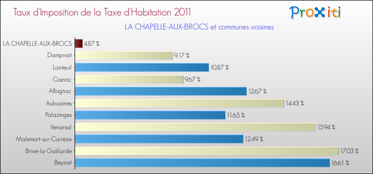Taux d'imposition de la taxe d'habitation 2011 pour LA CHAPELLE-AUX-BROCS et les communes proches Comparaison des taux d'imposition de la taxe d'habitation 2011 pour LA CHAPELLE-AUX-BROCS et les communes voisines