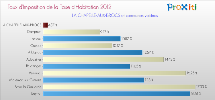 Taux d'imposition de la taxe d'habitation 2012 pour LA CHAPELLE-AUX-BROCS et les communes proches Comparaison des taux d'imposition de la taxe d'habitation 2012 pour LA CHAPELLE-AUX-BROCS et les communes voisines