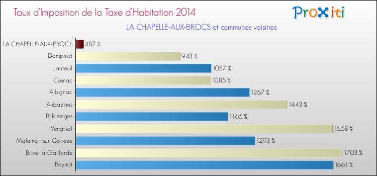 Taux d'imposition de la taxe d'habitation 2014 pour LA CHAPELLE-AUX-BROCS et les communes proches Comparaison des taux d'imposition de la taxe d'habitation 2014 pour LA CHAPELLE-AUX-BROCS et les communes voisines