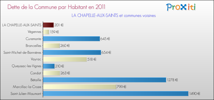 Dette par habitant de la commune en 2011 pour LA CHAPELLE-AUX-SAINTS et les communes proches Comparaison de la dette par habitant de la commune en 2011 pour LA CHAPELLE-AUX-SAINTS et les communes voisines