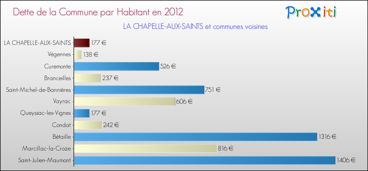 Dette par habitant de la commune en 2012 pour LA CHAPELLE-AUX-SAINTS et les communes proches Comparaison de la dette par habitant de la commune en 2012 pour LA CHAPELLE-AUX-SAINTS et les communes voisines