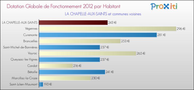 Montant des dotations globales de fonctionnement DGF par Habitant pour LA CHAPELLE-AUX-SAINTS et les communes proches Comparaison des des dotations globales de fonctionnement DGF par habitant pour LA CHAPELLE-AUX-SAINTS et les communes voisines