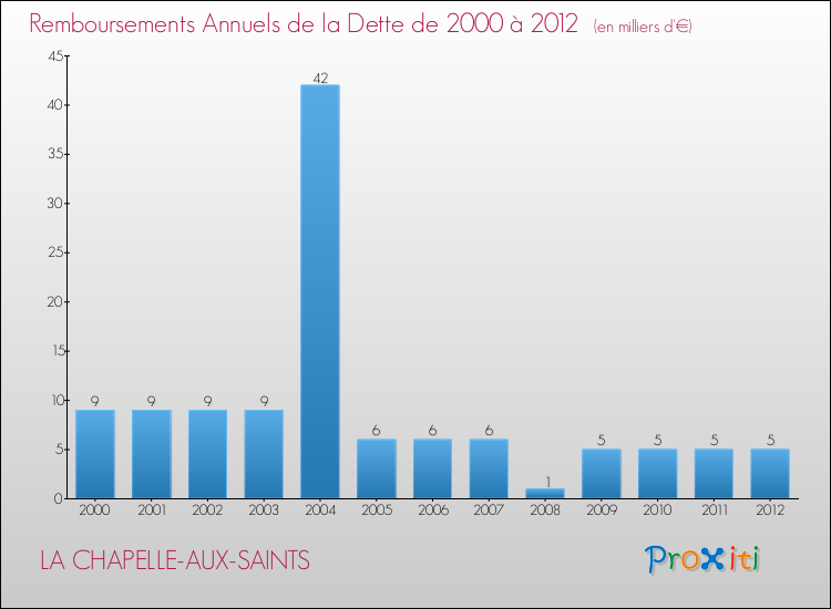 Evolution de l'annuité de la dette pour la commune de LA CHAPELLE-AUX-SAINTS de 2000 à 2012 Annuités de la dette pour LA CHAPELLE-AUX-SAINTS de 2000 à 2012