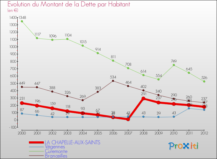 Evolution de la dette par habitant pour la commune de LA CHAPELLE-AUX-SAINTS et les communes proches de 2000 à 2012 Comparaison de la dette par habitant pour LA CHAPELLE-AUX-SAINTS et les communes voisines de 2000 à 2012