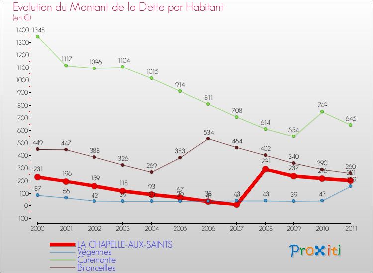Evolution de la dette par habitant pour la commune de LA CHAPELLE-AUX-SAINTS et les communes proches Comparaison de la dette par habitant pour LA CHAPELLE-AUX-SAINTS et les communes voisines
