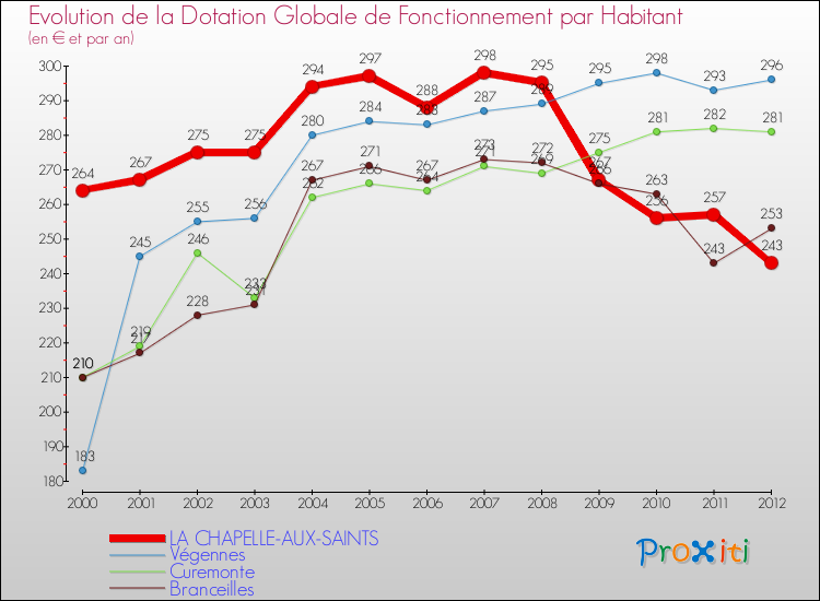 Evolution et montant de la dotation globale de fonctionnement par Habitant pour LA CHAPELLE-AUX-SAINTS et les communes proches Comparaison des dotations globales de fonctionnement par habitant pour LA CHAPELLE-AUX-SAINTS et les communes voisines
