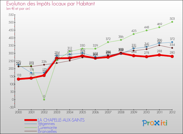 Evolution et montant des impôts locaux par Habitant pour LA CHAPELLE-AUX-SAINTS et les communes proches Comparaison des impôts locaux par habitant pour LA CHAPELLE-AUX-SAINTS et les communes voisines