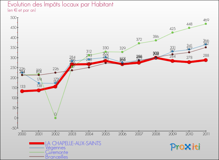 Evolution et montant des impôts locaux par Habitant pour LA CHAPELLE-AUX-SAINTS et les communes proches Comparaison des impôts locaux par habitant pour LA CHAPELLE-AUX-SAINTS et les communes voisines
