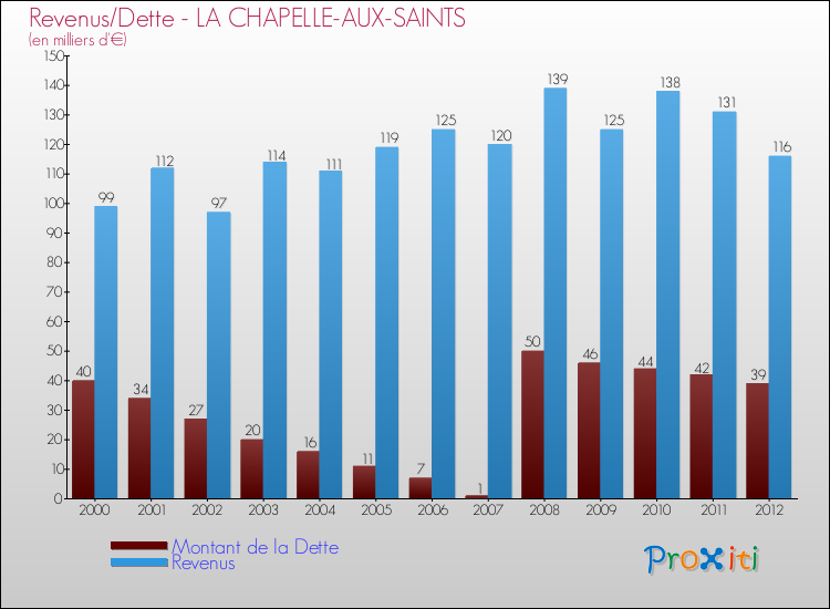 Evolution comparée de la dette et des revenus pour la commune de LA CHAPELLE-AUX-SAINTS de 2000 à 2012 Comparaison de la dette et des revenus pour LA CHAPELLE-AUX-SAINTS de 2000 à 2012
