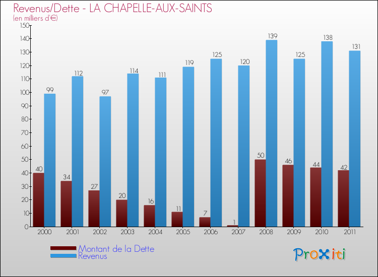 Evolution comparée de la dette et des revenus pour la commune de LA CHAPELLE-AUX-SAINTS de 2000 à 2011 Comparaison de la dette et des revenus pour LA CHAPELLE-AUX-SAINTS de 2000 à 2011