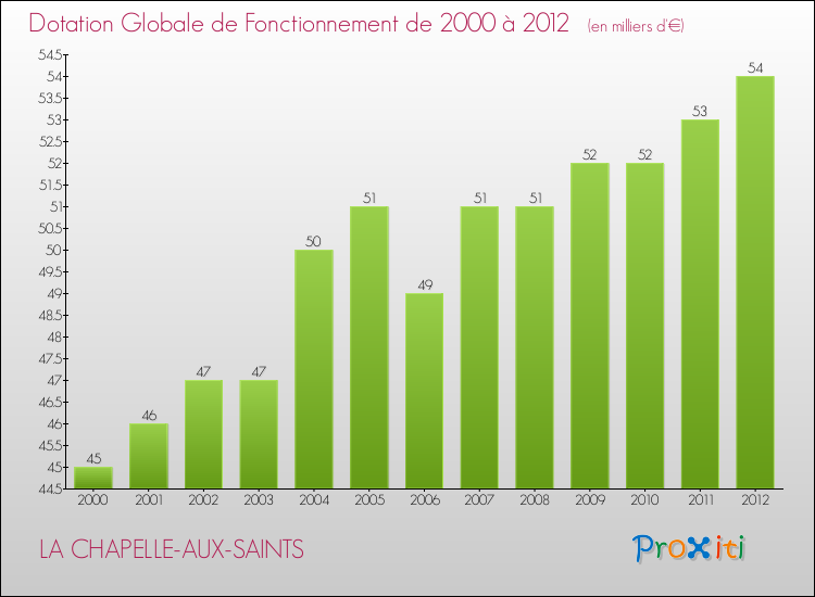 Evolution du montant de la Dotation Globale de Fonctionnement pour la commune de LA CHAPELLE-AUX-SAINTS de 2000 à 2012 Evolution du montant de la Dotation Globale de Fonctionnement pour LA CHAPELLE-AUX-SAINTS de 2000 à 2012