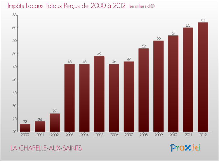 Evolution des Impôts Locaux pour la commune de LA CHAPELLE-AUX-SAINTS de 2000 à 2012 Evolution des Impôts Locaux pour LA CHAPELLE-AUX-SAINTS de 2000 à 2012
