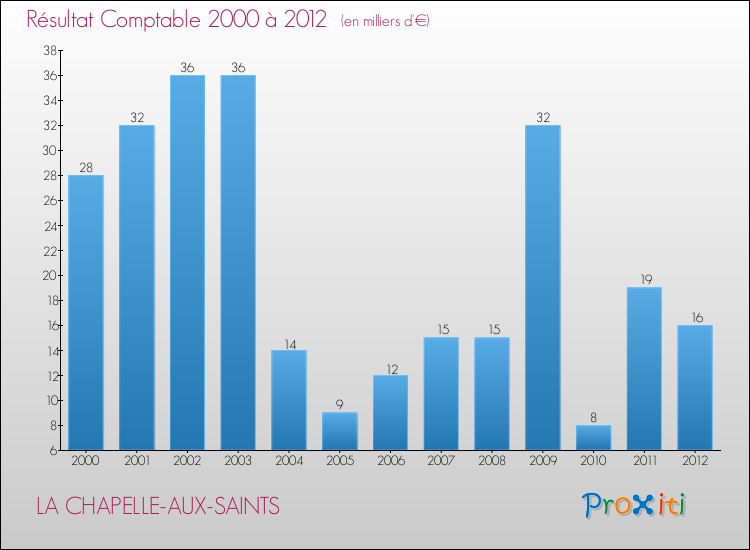 Evolution du résultat comptable pour la commune de LA CHAPELLE-AUX-SAINTS de 2000 à 2012 Evolution du résultat comptable pour LA CHAPELLE-AUX-SAINTS de 2000 à 2012