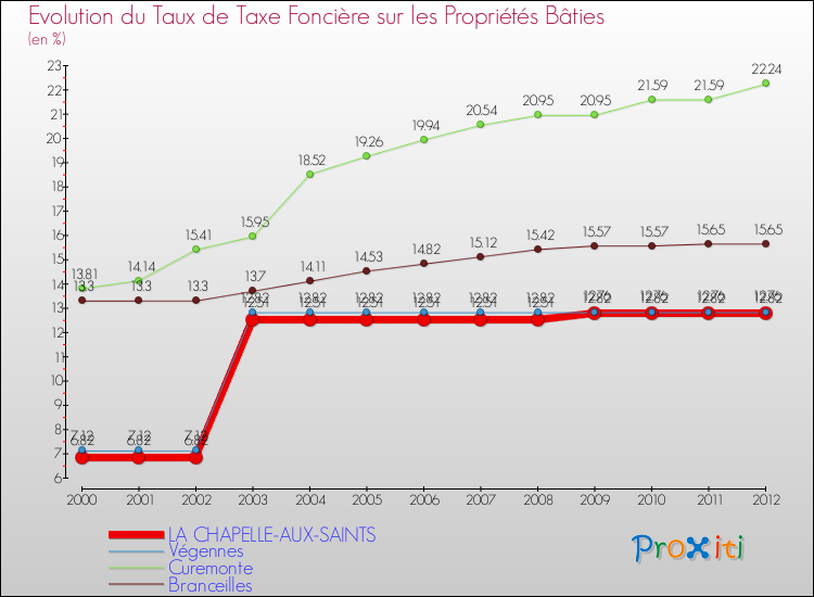 Evolution du taux de la taxe foncière sur le bati pour LA CHAPELLE-AUX-SAINTS et les communes proches de 2000 à 2012 Comparaison des taux de taxe foncière sur le bati pour LA CHAPELLE-AUX-SAINTS et les communes voisines de 2000 à 2012