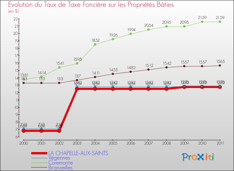 Evolution du taux de la taxe foncière sur le bati pour LA CHAPELLE-AUX-SAINTS et les communes proches Comparaison des taux de taxe foncière sur le bati pour LA CHAPELLE-AUX-SAINTS et les communes voisines