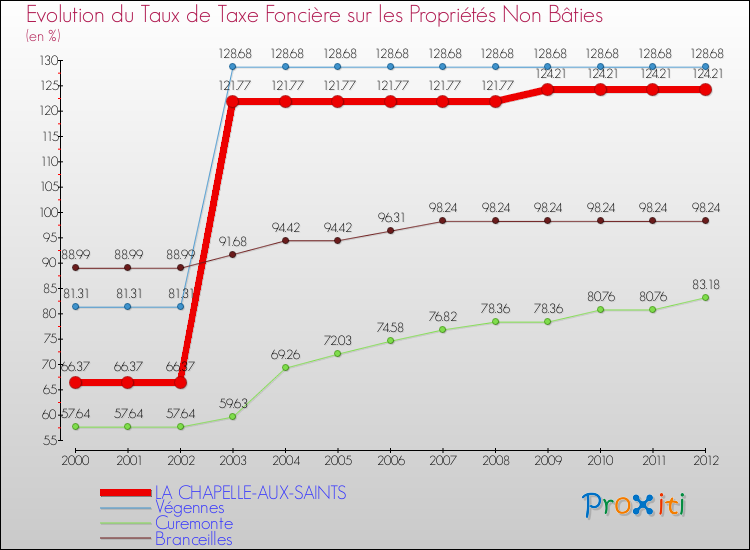 Evolution du taux de la taxe foncière sur les immeubles et terrains non batis pour LA CHAPELLE-AUX-SAINTS et les communes proches de 2000 à 2012 Comparaison des taux de la taxe foncière sur les immeubles et terrains non batis pour LA CHAPELLE-AUX-SAINTS et les communes voisines de 2000 à 2012