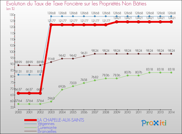 Evolution du taux de la taxe foncière sur les immeubles et terrains non batis pour LA CHAPELLE-AUX-SAINTS et les communes proches de 2000 à 2014 Comparaison des taux de la taxe foncière sur les immeubles et terrains non batis pour LA CHAPELLE-AUX-SAINTS et les communes voisines de 2000 à 2014