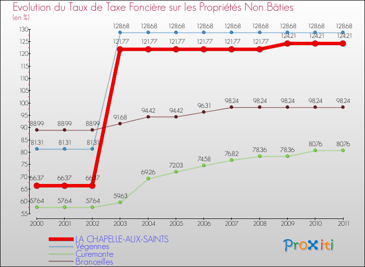 Evolution du taux de la taxe foncière sur les immeubles et terrains non batis pour LA CHAPELLE-AUX-SAINTS et les communes proches Comparaison des taux de la taxe foncière sur les immeubles et terrains non batis pour LA CHAPELLE-AUX-SAINTS et les communes voisines