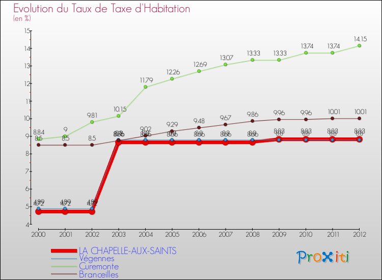 Evolution du taux de la taxe d'habitation pour LA CHAPELLE-AUX-SAINTS et les communes proches Comparaison des taux de la taxe d'habitation pour LA CHAPELLE-AUX-SAINTS et les communes voisines