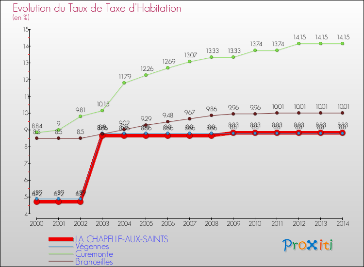 Evolution du taux de la taxe d'habitation pour LA CHAPELLE-AUX-SAINTS et les communes proches de 2000 à 2014 Comparaison des taux de la taxe d'habitation pour LA CHAPELLE-AUX-SAINTS et les communes voisines de 2000 à 2014