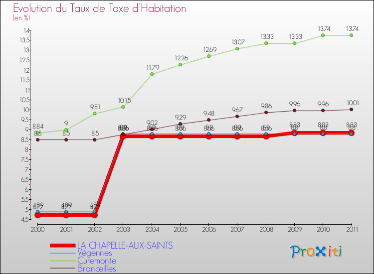 Evolution du taux de la taxe d'habitation pour LA CHAPELLE-AUX-SAINTS et les communes proches Comparaison des taux de la taxe d'habitation pour LA CHAPELLE-AUX-SAINTS et les communes voisines