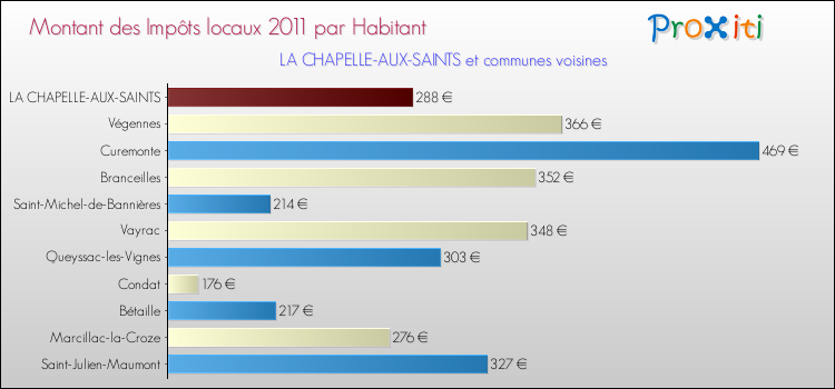 Montant des impôts locaux par Habitant pour LA CHAPELLE-AUX-SAINTS et les communes proches Comparaison des impôts locaux par habitant pour LA CHAPELLE-AUX-SAINTS et les communes voisines