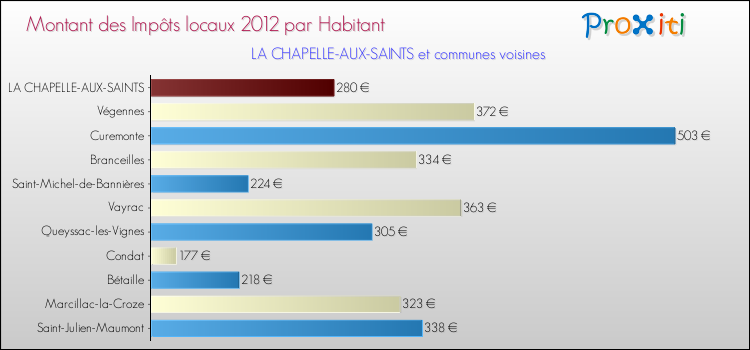 Montant des impôts locaux par Habitant pour LA CHAPELLE-AUX-SAINTS et les communes proches Comparaison des impôts locaux par habitant pour LA CHAPELLE-AUX-SAINTS et les communes voisines