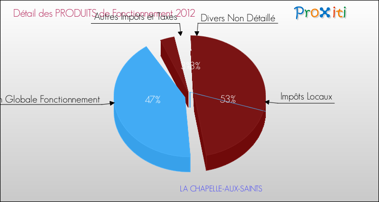 Décomposition du Budget de Fonctionnement 2012 de la commune de LA CHAPELLE-AUX-SAINTS Budget de Fonctionnement 2012 pour la commune de LA CHAPELLE-AUX-SAINTS