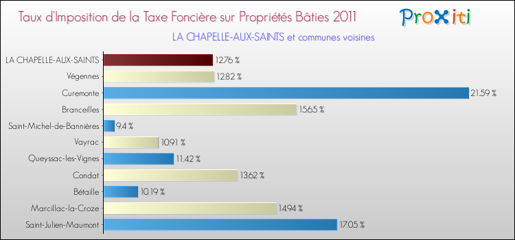Taux d'imposition de la taxe foncière sur le bati 2011 pour LA CHAPELLE-AUX-SAINTS et les communes proches Comparaison des taux d'imposition de la taxe foncière sur le bati 2011 pour LA CHAPELLE-AUX-SAINTS et les communes voisines