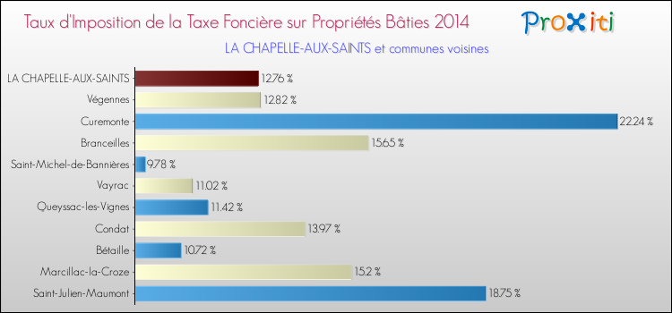 Taux d'imposition de la taxe foncière sur le bati 2014 pour LA CHAPELLE-AUX-SAINTS et les communes proches Comparaison des taux d'imposition de la taxe foncière sur le bati 2014 pour LA CHAPELLE-AUX-SAINTS et les communes voisines