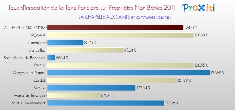 Taux d'imposition de la taxe foncière sur les immeubles et terrains non batis 2011 pour LA CHAPELLE-AUX-SAINTS et les communes proches Comparaison des taux d'imposition de la taxe foncière sur les immeubles et terrains non batis 2011 pour LA CHAPELLE-AUX-SAINTS et les communes voisines