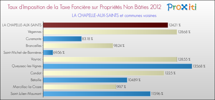 Taux d'imposition de la taxe foncière sur les immeubles et terrains non batis 2012 pour LA CHAPELLE-AUX-SAINTS et les communes proches Comparaison des taux d'imposition de la taxe foncière sur les immeubles et terrains non batis 2012 pour LA CHAPELLE-AUX-SAINTS et les communes voisines