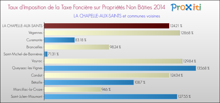 Taux d'imposition de la taxe foncière sur les immeubles et terrains non batis 2014 pour LA CHAPELLE-AUX-SAINTS et les communes proches Comparaison des taux d'imposition de la taxe foncière sur les immeubles et terrains non batis 2014 pour LA CHAPELLE-AUX-SAINTS et les communes voisines