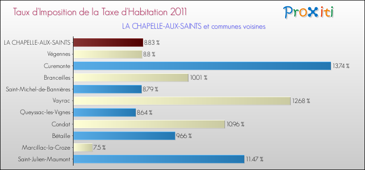 Taux d'imposition de la taxe d'habitation 2011 pour LA CHAPELLE-AUX-SAINTS et les communes proches Comparaison des taux d'imposition de la taxe d'habitation 2011 pour LA CHAPELLE-AUX-SAINTS et les communes voisines