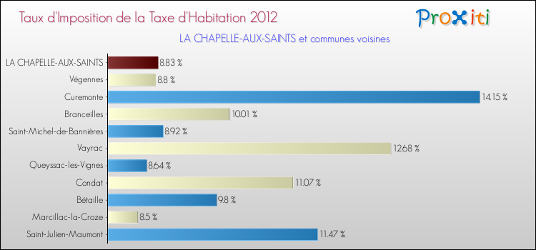 Taux d'imposition de la taxe d'habitation 2012 pour LA CHAPELLE-AUX-SAINTS et les communes proches Comparaison des taux d'imposition de la taxe d'habitation 2012 pour LA CHAPELLE-AUX-SAINTS et les communes voisines