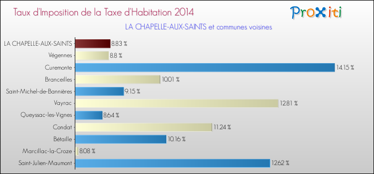 Taux d'imposition de la taxe d'habitation 2014 pour LA CHAPELLE-AUX-SAINTS et les communes proches Comparaison des taux d'imposition de la taxe d'habitation 2014 pour LA CHAPELLE-AUX-SAINTS et les communes voisines