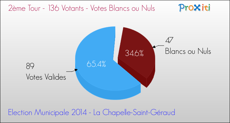 Votes blancs ou nuls au 2ème Tour des Elections Municipales 2014 de la commune de La Chapelle-Saint-Géraud Elections Municipales 2014 - Votes blancs ou nuls au 2ème Tour pour la commune de La Chapelle-Saint-Géraud