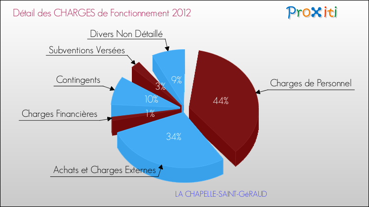 Décomposition des Charges de Fonctionnement 2012 de la commune de LA CHAPELLE-SAINT-GéRAUD Charges de Fonctionnement 2012 pour la commune de LA CHAPELLE-SAINT-GéRAUD