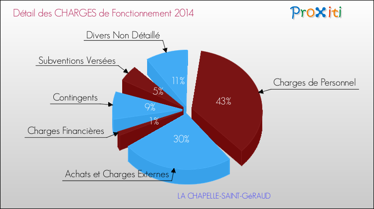 Décomposition des Charges de Fonctionnement 2014 de la commune de LA CHAPELLE-SAINT-GéRAUD Charges de Fonctionnement 2014 pour la commune de LA CHAPELLE-SAINT-GéRAUD
