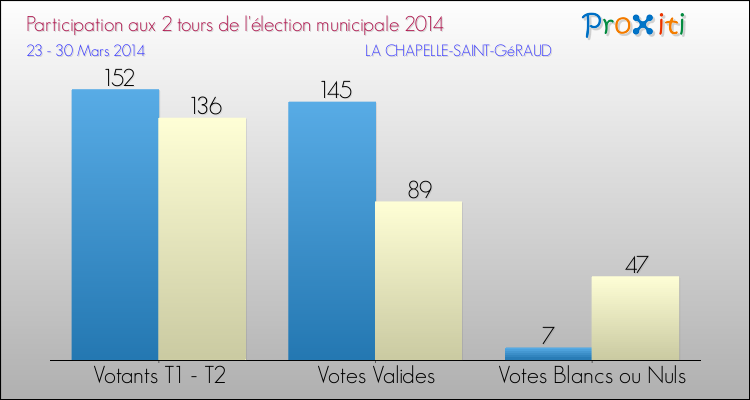 Participation comparée des 2 tours des Elections Municipales 2014 de la commune de LA CHAPELLE-SAINT-GéRAUD Elections Municipales 2014 - Participation comparée des 2 tours pour la commune de LA CHAPELLE-SAINT-GéRAUD