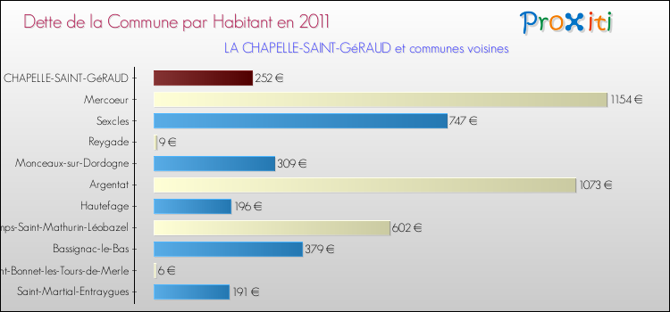 Dette par habitant de la commune en 2011 pour LA CHAPELLE-SAINT-GéRAUD et les communes proches Comparaison de la dette par habitant de la commune en 2011 pour LA CHAPELLE-SAINT-GéRAUD et les communes voisines