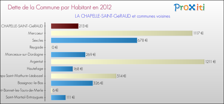 Dette par habitant de la commune en 2012 pour LA CHAPELLE-SAINT-GéRAUD et les communes proches Comparaison de la dette par habitant de la commune en 2012 pour LA CHAPELLE-SAINT-GéRAUD et les communes voisines