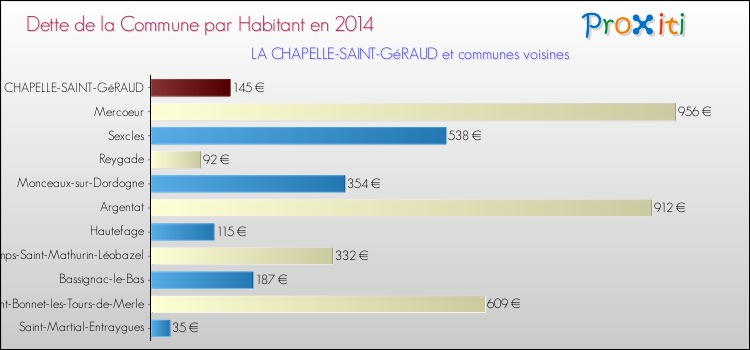 Dette par habitant de la commune en 2014 pour LA CHAPELLE-SAINT-GéRAUD et les communes proches Comparaison de la dette par habitant de la commune en 2014 pour LA CHAPELLE-SAINT-GéRAUD et les communes voisines