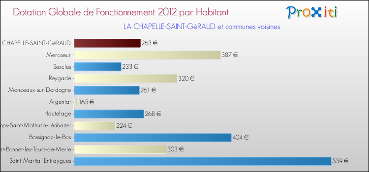 Montant des dotations globales de fonctionnement DGF par Habitant pour LA CHAPELLE-SAINT-GéRAUD et les communes proches Comparaison des des dotations globales de fonctionnement DGF par habitant pour LA CHAPELLE-SAINT-GéRAUD et les communes voisines