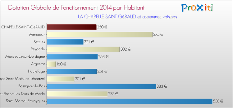 Montant des dotations globales de fonctionnement DGF par Habitant pour LA CHAPELLE-SAINT-GéRAUD et les communes proches en 2014. Comparaison des des dotations globales de fonctionnement DGF par habitant pour LA CHAPELLE-SAINT-GéRAUD et les communes voisines en 2014.