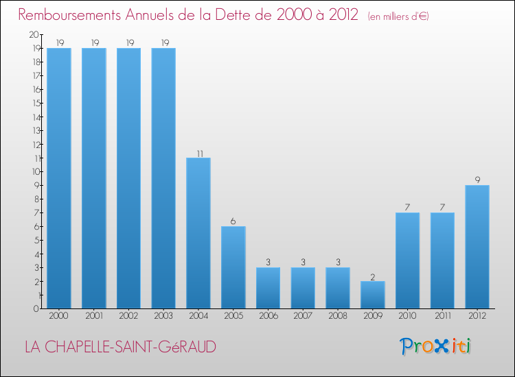 Evolution de l'annuité de la dette pour la commune de LA CHAPELLE-SAINT-GéRAUD de 2000 à 2012 Annuités de la dette pour LA CHAPELLE-SAINT-GéRAUD de 2000 à 2012